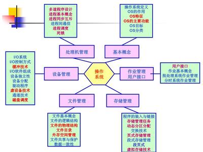 計算機操作系統核心概念與系統服務總復習
